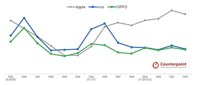 Apple giữ vững vị trí thống trị tại Trung Quốc.