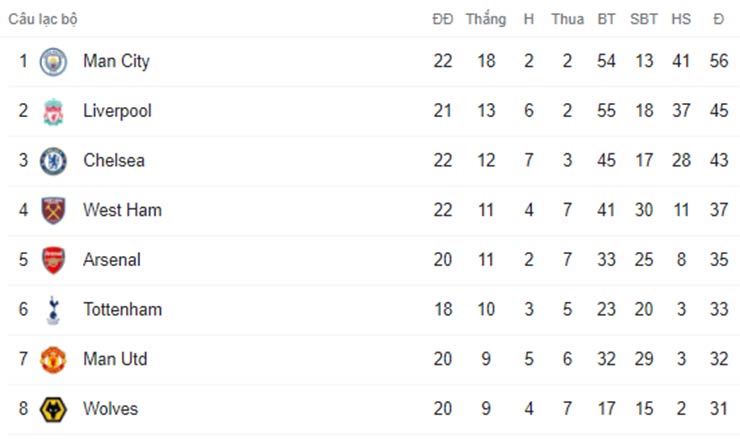 Top 8 Premier League sau ngày thi đấu 16/1