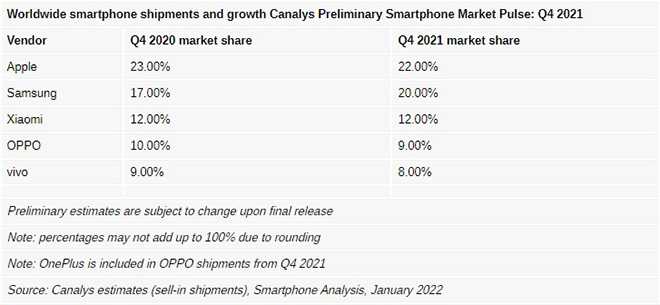 Thị phần smartphone quý 4 năm 2020 và 2021.