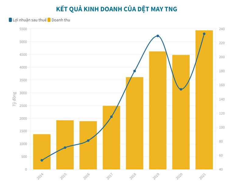 Bất chấp dịch, Dệt may TNG báo lãi kỷ lục trong năm 2021 - 1