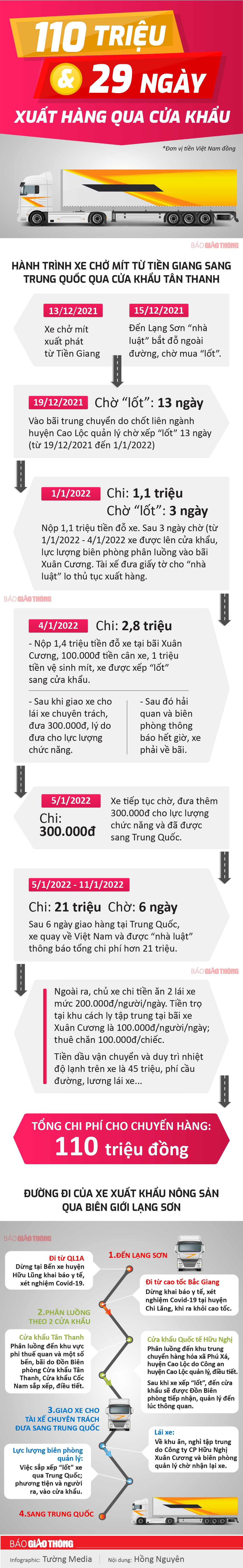 Infographic: Hành trình 29 ngày 1 xe mít qua cửa khẩu, chi phí 110 triệu - 1