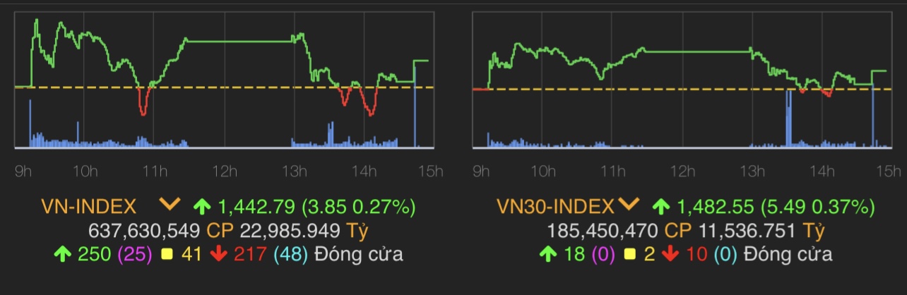 VN-Index tăng 3,85 điểm (0,27%) lên 1.422,79 điểm.