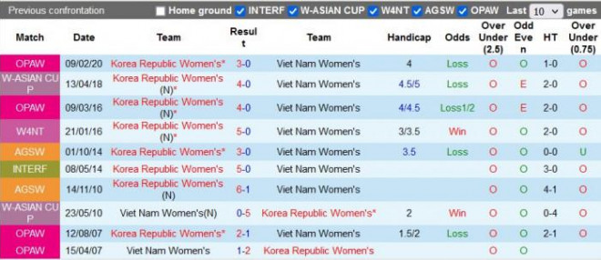 Nhận định, dự đoán kết quả Việt Nam vs Hàn Quốc, Asian Cup nữ 2022 - 4