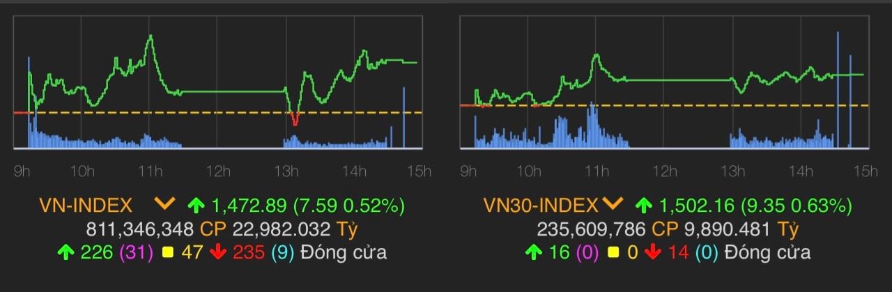 VN-Index tăng 7,59 điểm (0,52%) lên 1.472,89 điểm.