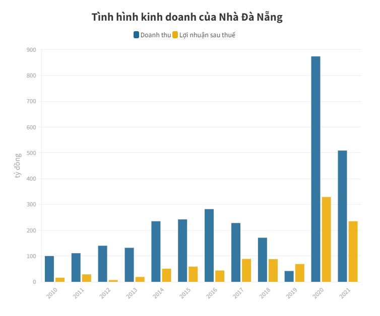 Nhà Đà Nẵng doanh thu đi xuống, dòng tiền kinh doanh âm 630 tỷ đồng - 1