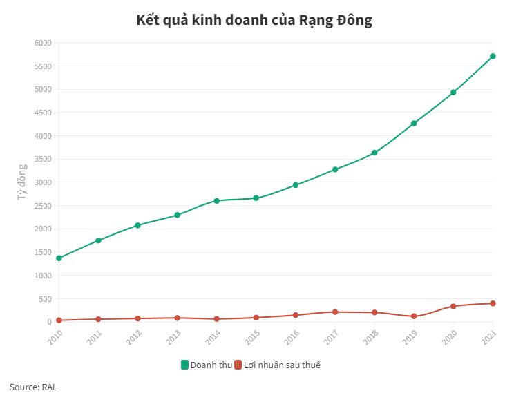 Rạng Đông &#34;lội ngược dòng&#34;, báo lãi gần 400 tỷ đồng năm 2021 - 1