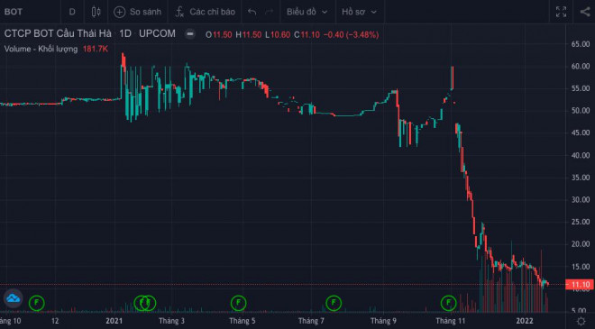 Cổ phiếu BOT giảm sâu trong 2 tháng trở lại đây, kết phiên ngày 24/1, thị giá BOT đạt 11.100 đồng/cổ phiếu. (Ảnh: FireAnt)