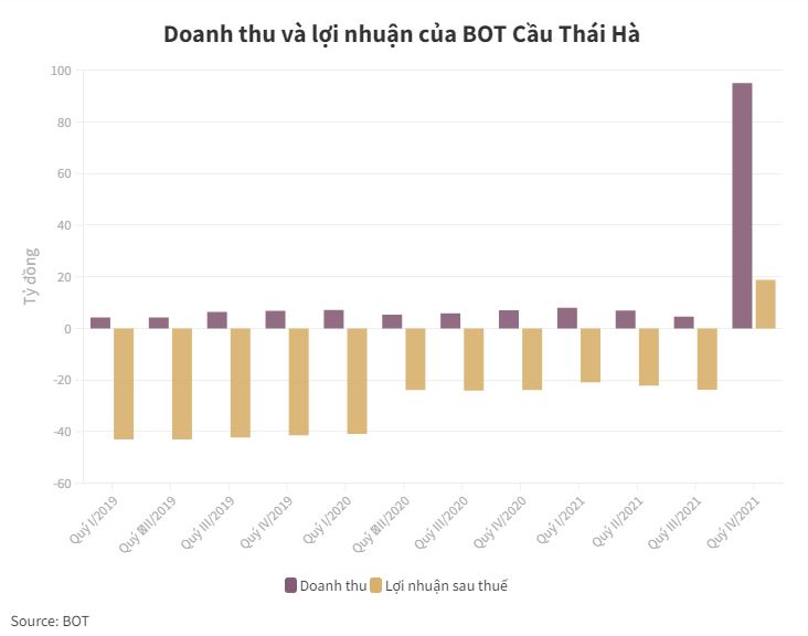 BOT Cầu Thái Hà có lãi sau 11 quý lỗ liên tiếp - 1