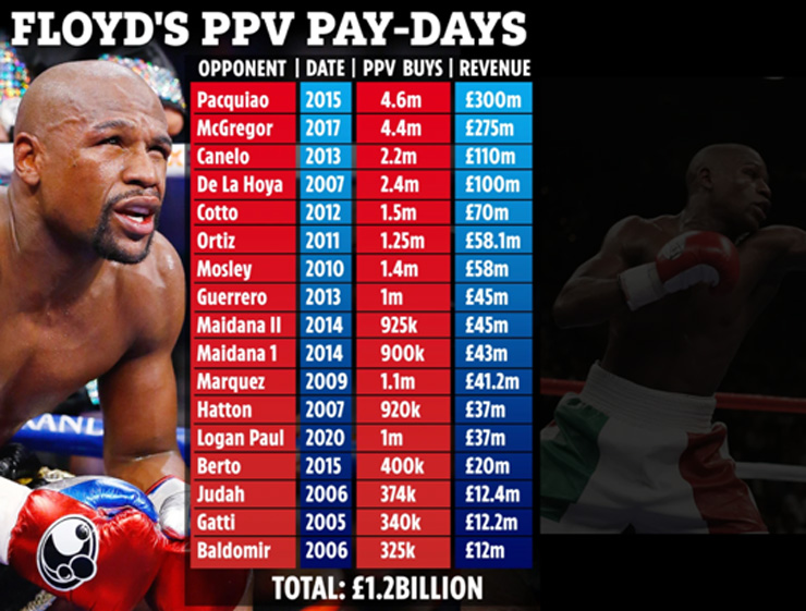 Số tiền qua những trận bán PPV của Mayweather đạt 1,2 tỷ bảng nhưng theo thống kê của World Boxing News, nó lên tới 2,4 tỷ bảng