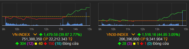 VN-Index tăng 39,87 điểm (2,77%) lên 1.479,58 điểm.