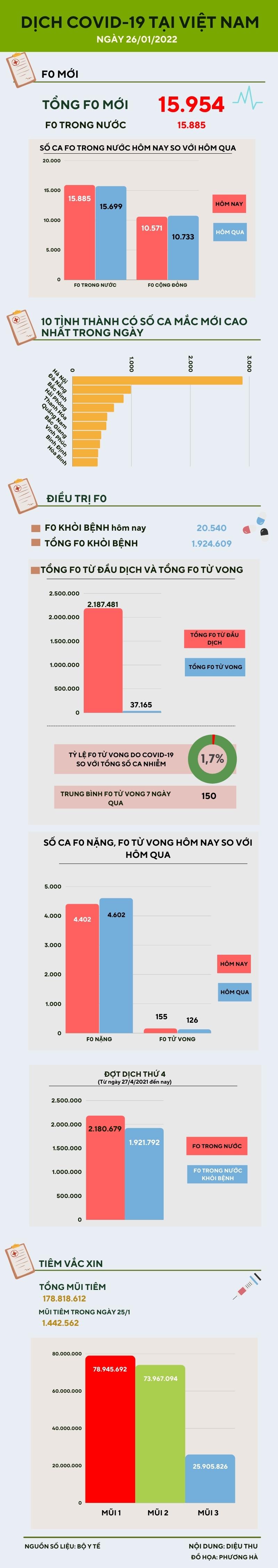 Ngày 26/1: Ghi nhận 15.885 ca COVID-19 trong nước - 1