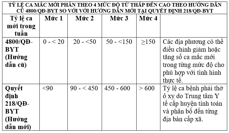 Bộ Y tế hướng dẫn cách đánh giá cấp độ dịch COVID-19 - 1