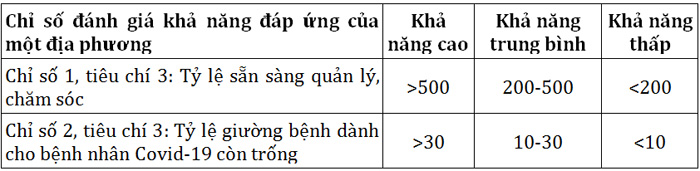 Bộ Y tế hướng dẫn cách đánh giá cấp độ dịch COVID-19 - 3