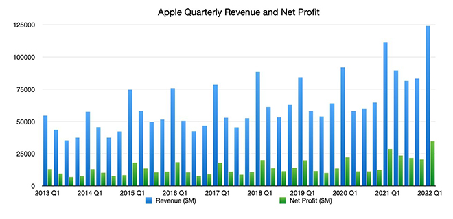 Doanh thu và lợi nhuận ròng của Apple qua thời gian.