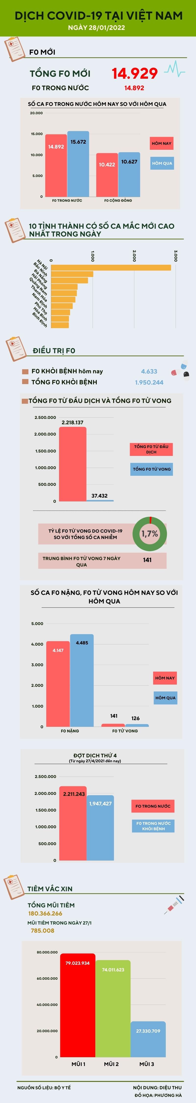 Ngày 28/1: Ghi nhận 14.892 ca COVID-19 trong nước - 1