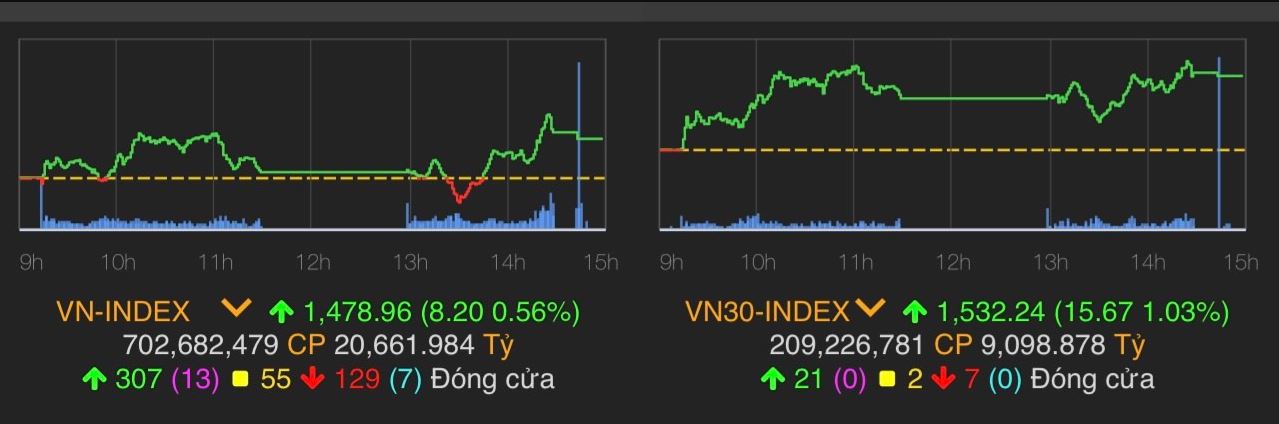 VN-Index tăng 8,2 điểm (0,56%) lên 1.478,96 điểm.&nbsp;