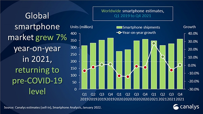 Năm 2021 chứng kiến sự hồi phục của thị trường smartphone.