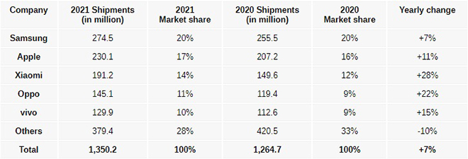 Doanh số và thị phần smartphone của các thương hiệu trong năm 2020 và 2021.