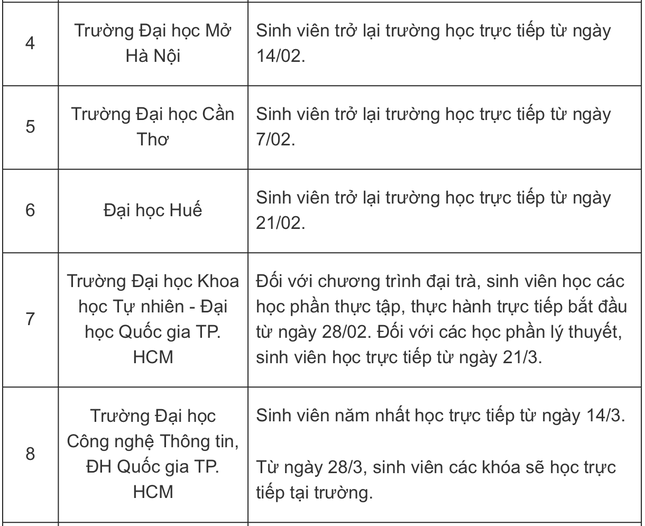 Nhiều trường đại học công bố lịch đón sinh viên trở lại học trực tiếp sau kỳ nghỉ Tết - 2