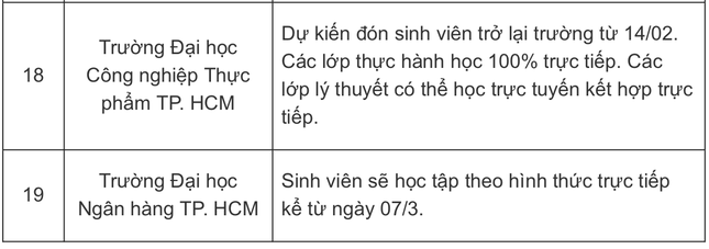 Lịch trở lại trường học trực tiếp của một số trường Đại học trên cả nước.