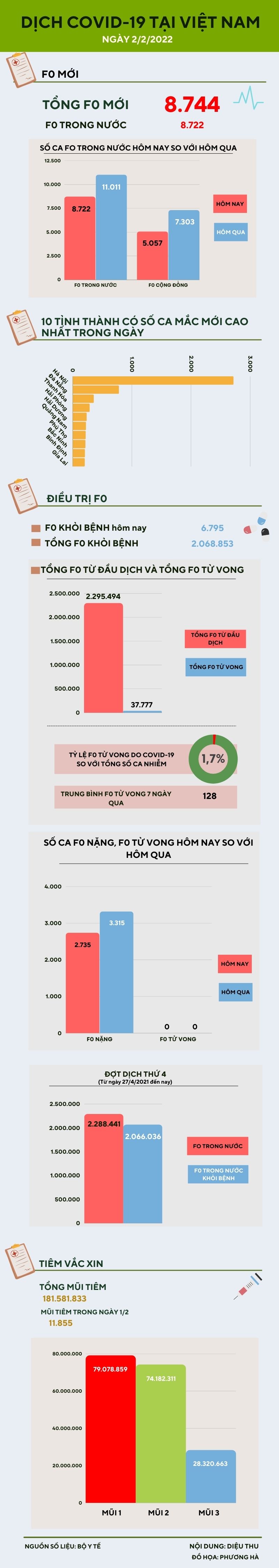 Mồng 2 Tết: Thêm 8.722 ca COVID-19 trong nước, giảm 2.289 ca so với ngày trước đó - 1