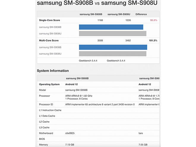 Điểm hiệu năng lõi đơn của chip&nbsp;Snapdragon 8 Gen1 và Exynos 2200 trên Galaxy S22 Ultra.