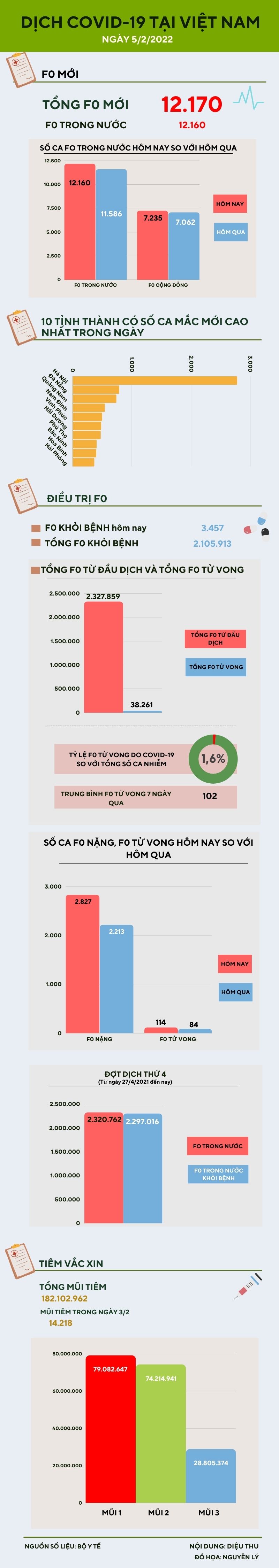 Ngày 5/2: Thêm 12.160 ca mắc COVID-19 trong nước - 1