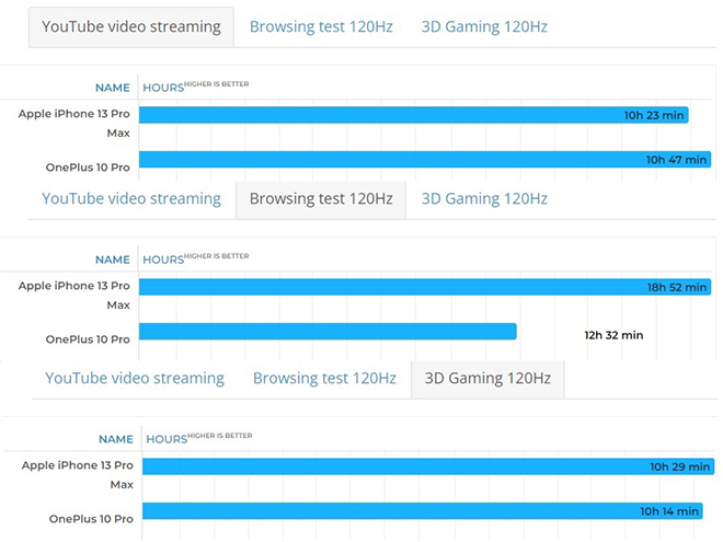 So kè iPhone 13 Pro Max và OnePlus 10 Pro: Ai khoẻ hơn? - 4
