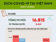 Tin tức trong ngày - Ngày 7/2: Thêm 16.809 ca mắc COVID-19 trong nước