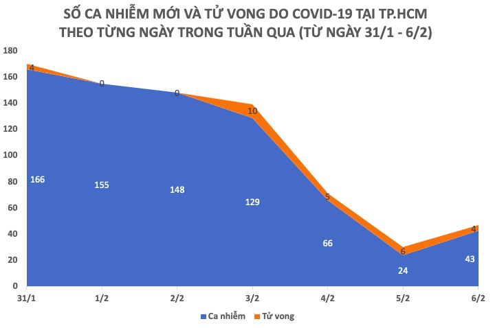 Nhìn lại dịch COVID-19 trong 7 ngày nghỉ Tết Nguyên đán - 4