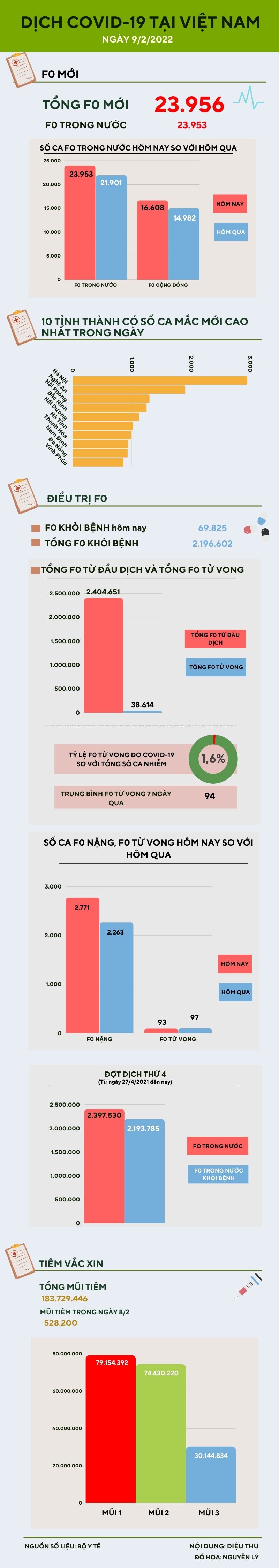 Ngày 9/2: Thêm 23.953 ca nhiễm COVID-19 trong nước - 1