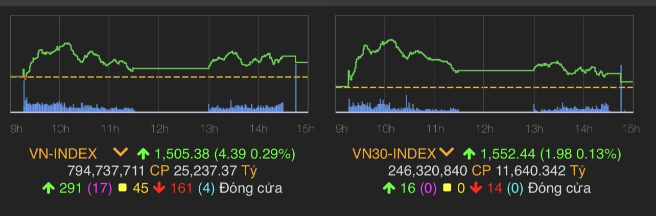 VN-Index tăng 4,39 điểm (0,29%) lên 1.505,38 điểm.