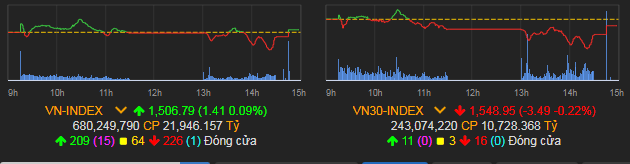 VN-Index tăng 1,41 điểm (0,09%) lên 1.506,79 điểm.