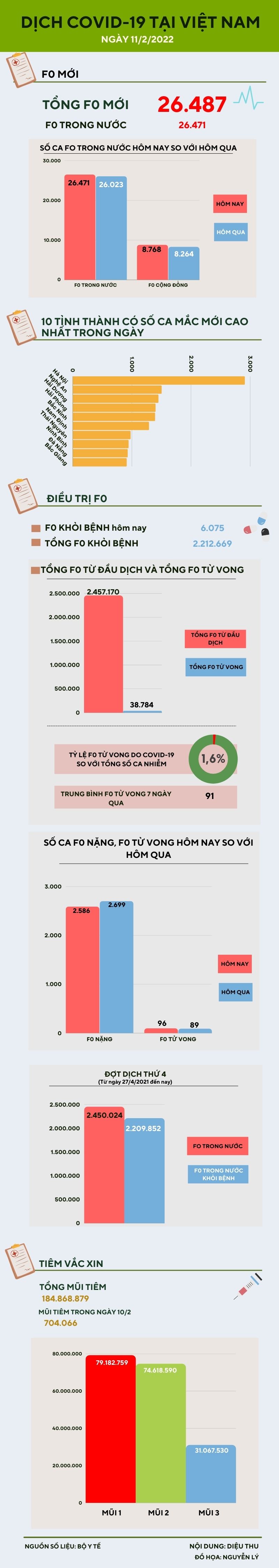 Ngày 11/2: Thêm 26.471 ca COVID-19 trong nước - 1