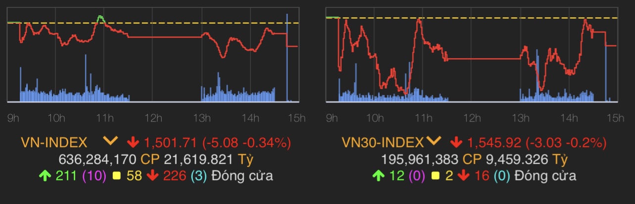 VN-Index giảm 5,85 điểm (0,29%) còn 1.500,94 điểm.