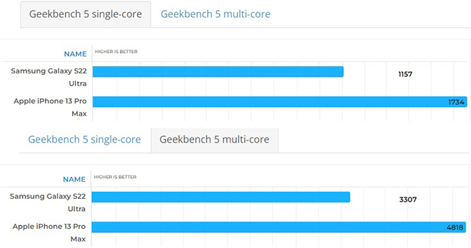 Hiệu năng từ chip của iPhone 13 Pro Max vẫn "đỉnh" hơn.