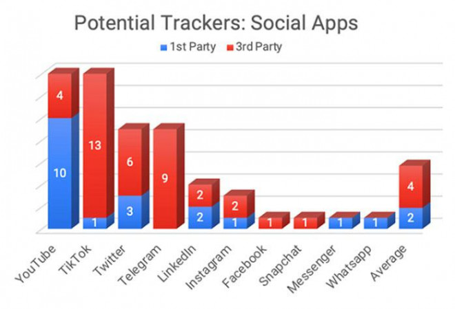 Trong các ứng dụng mạng xã hội, YouTube và TikTok đứng đầu bảng với số miền liên hệ lên đến 14. Nguồn:&nbsp;URL Genius