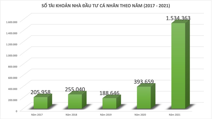 Số lượng tài khoản NĐT cá nhân mở mới năm 2021 tăng kỷ lục