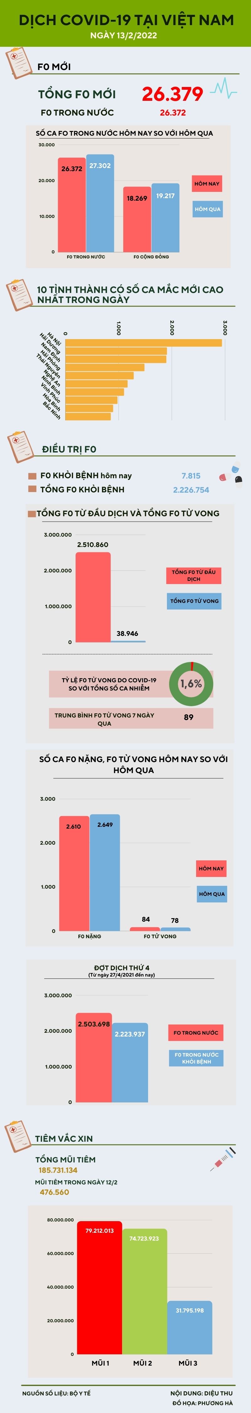 Ngày 13/2: Cả nước ghi nhận 26.379 ca COVID-19 mới - 1