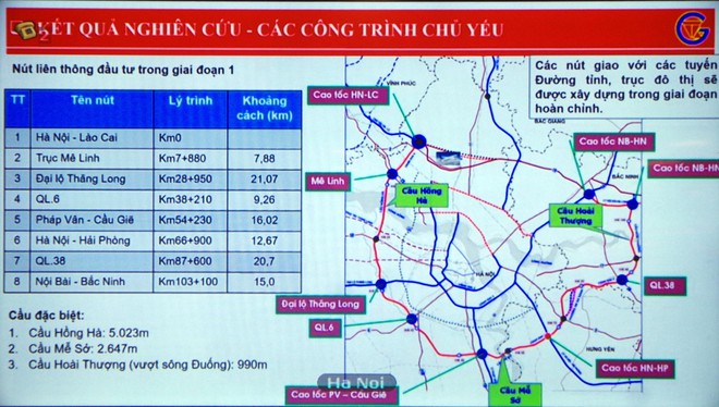 Dự án đường Vành đai 4 – Vùng Thủ đô được đề xuất có 3 cầu vượt sông.