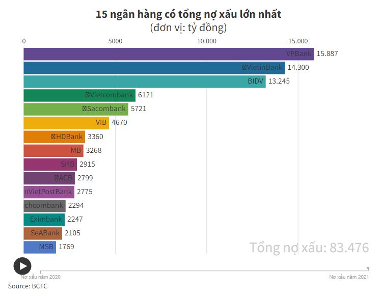 Ngân hàng nào &#34;nặng gánh&#34; nợ xấu nhất năm 2021? - 1