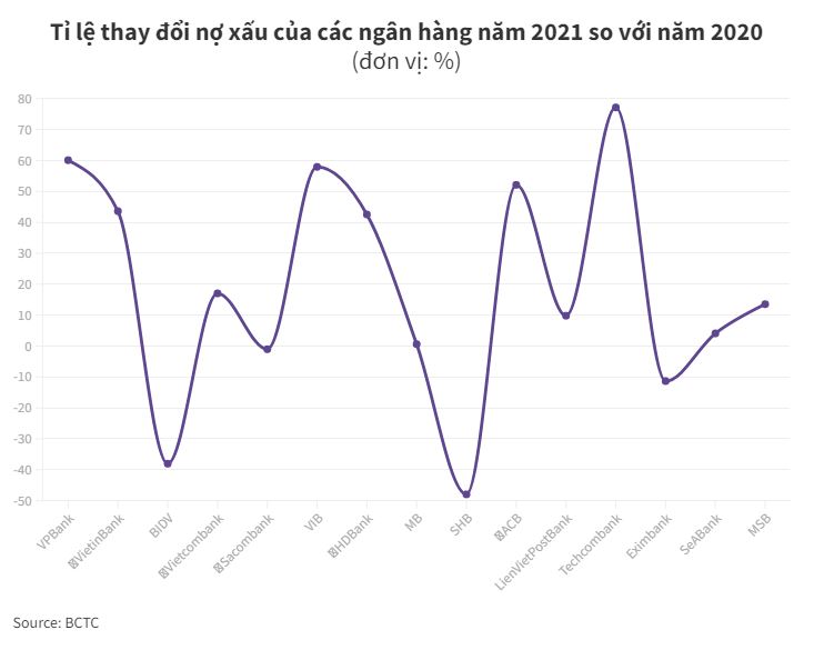 Ngân hàng nào &#34;nặng gánh&#34; nợ xấu nhất năm 2021? - 2