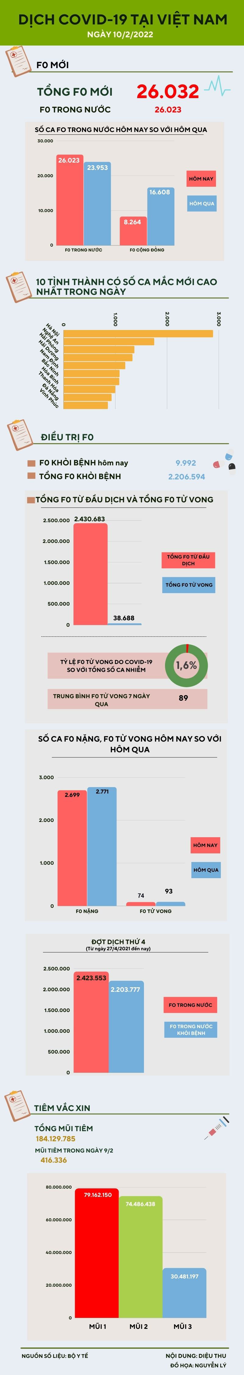 Ngày 10/2: Thêm 26.023 ca nhiễm COVID-19 trong nước - 1