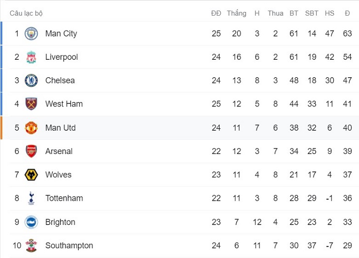 Nóng bảng xếp hạng Ngoại hạng Anh: Tottenham gục ngã, MU - Arsenal hưởng lợi - 2