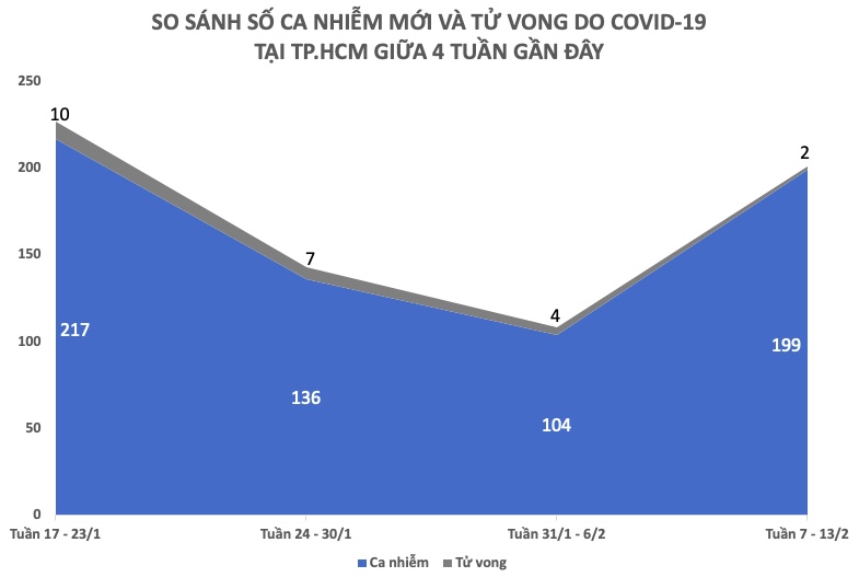 Tình hình dịch COVID-19 tuần qua và so với 3 tuần trước - 6