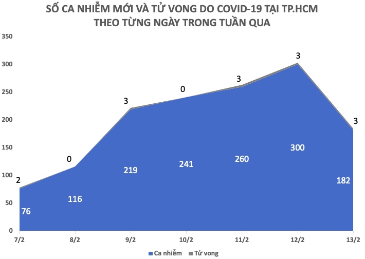 Tình hình dịch COVID-19 tuần qua và so với 3 tuần trước - 5