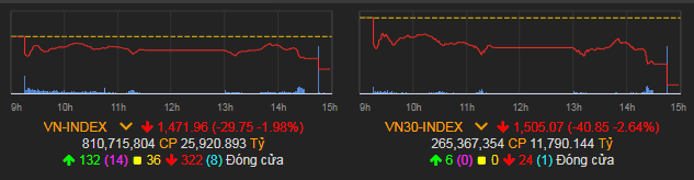 VN-Index giảm 29,75 điểm (1,98%) xuống 1.471,96 điểm.