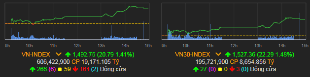 VN-Index tăng 20,79 điểm (1,41%) lên 1.492,75 điểm.