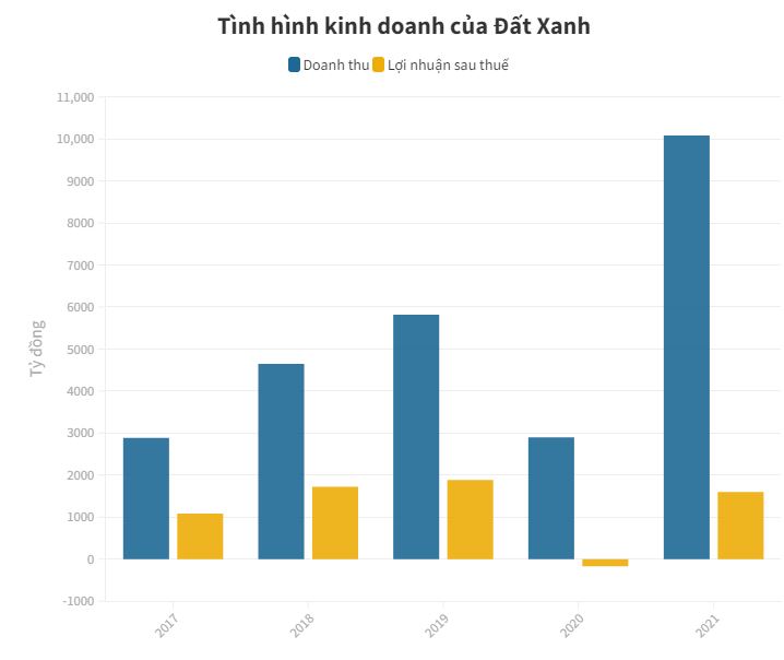 Hàng tồn kho của Đất Xanh đã lên đến gần 12.000 tỷ đồng - 1