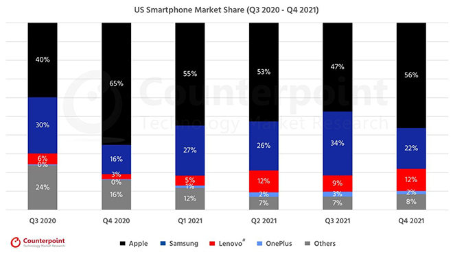 Thị phần smartphone qua thời gian tại thị trường Mỹ.